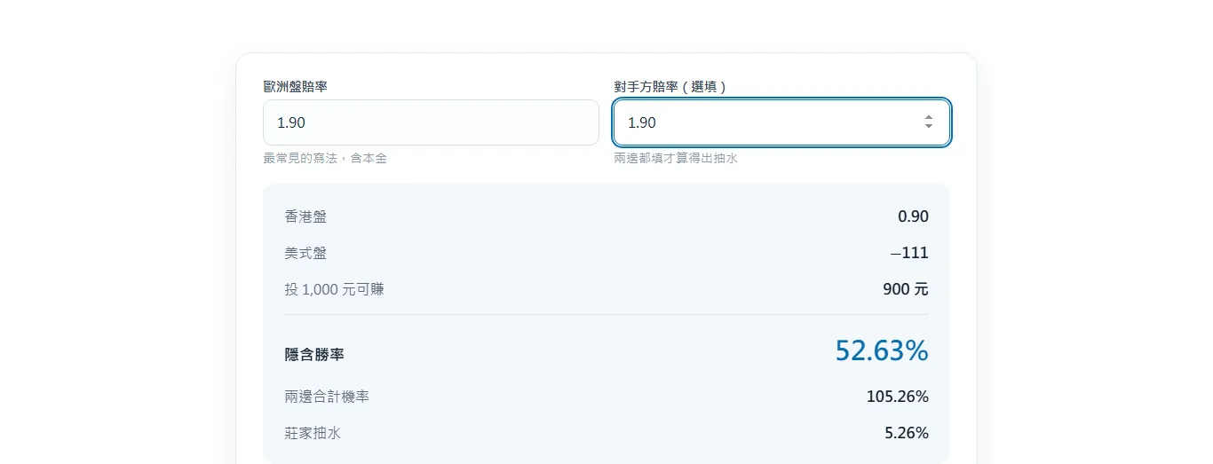 PS666 運彩賠率換算器畫面,歐洲盤與對手方賠率都填 1.90,下方算出香港盤 0.90、美式盤 −111、隱含勝率 52.63%、兩邊合計機率 105.26%、莊家抽水 5.26%