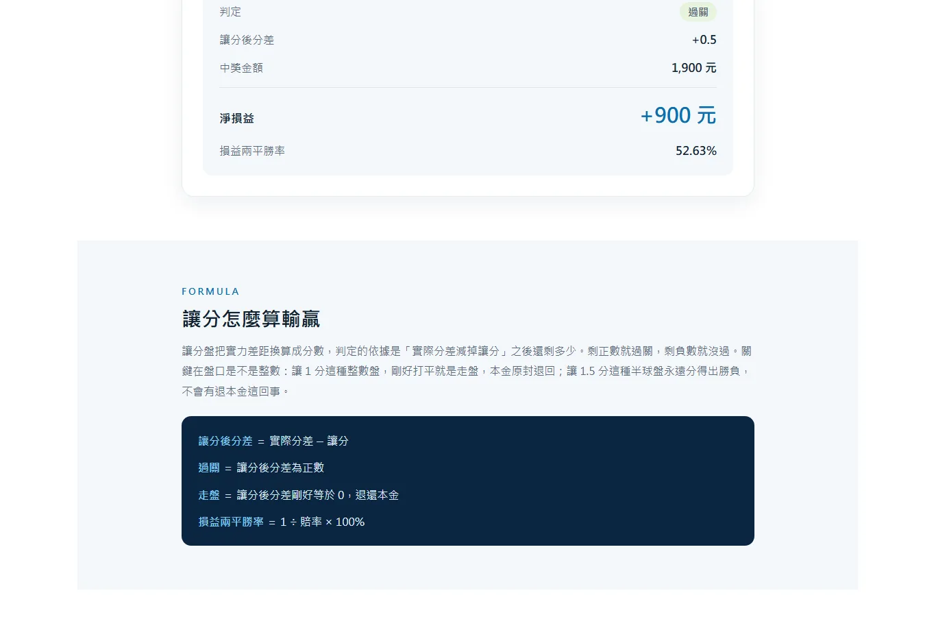 運彩讓分計算機的畫面,顯示讓分後分差 +0.5、判定為過關、淨損益 +900 元,以及損益兩平勝率 52.63%